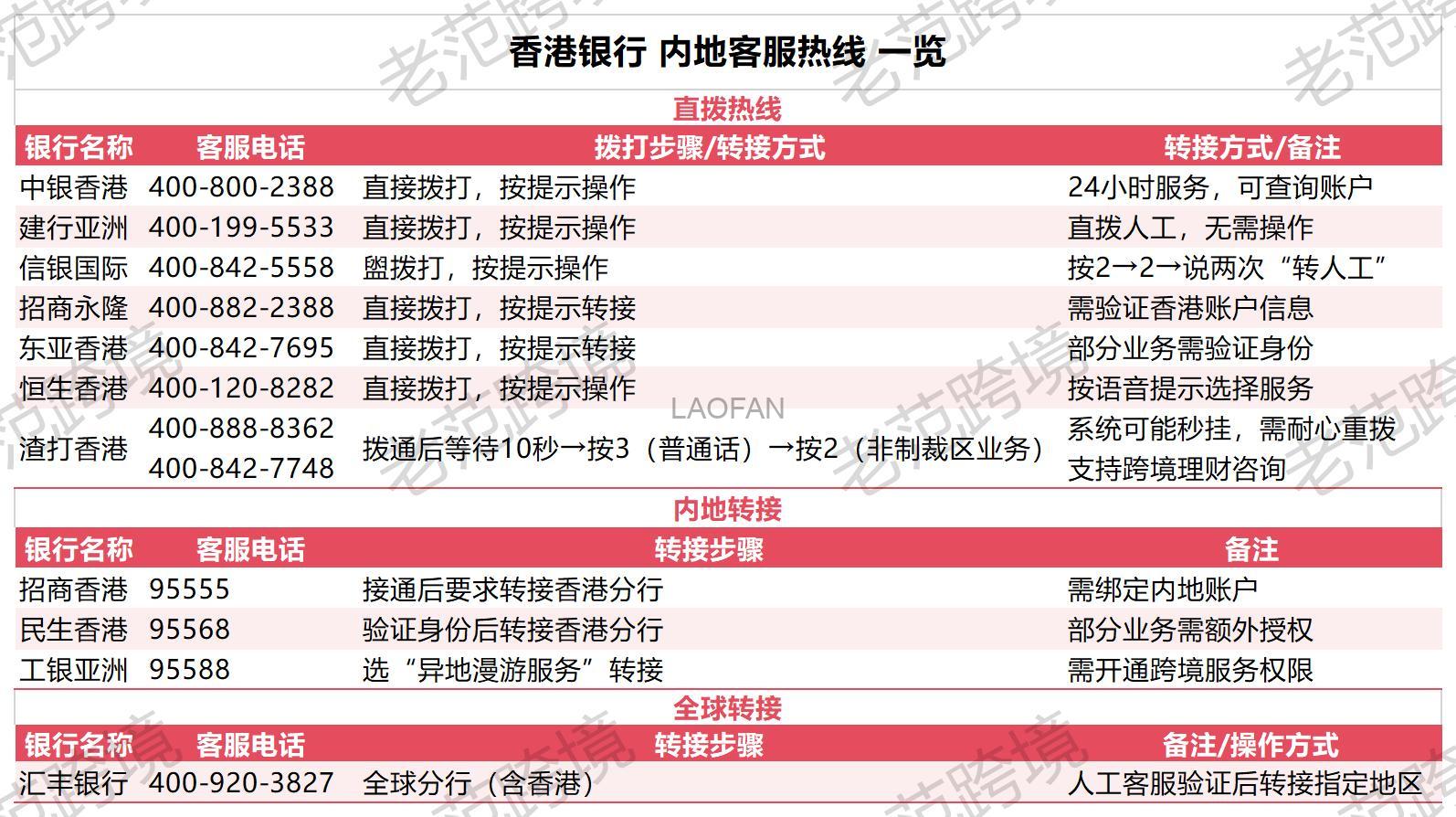 各大主流香港银行内地客服电话清单(无需国际通话费用)收藏！ | 老范跨境
