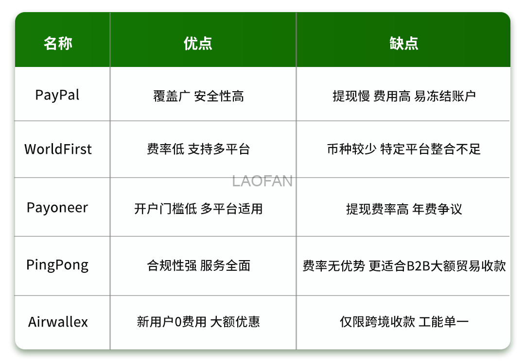 PayPal、Stripe、Payoneer、Worldfirst、Wise，跨境电商收付款适合用哪种？ | 老范跨境