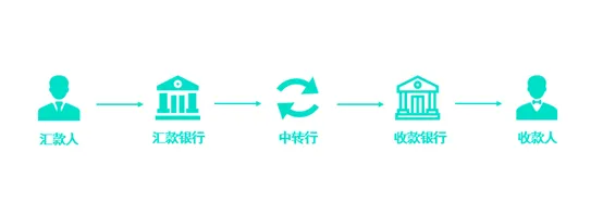 国际电汇SWIFT环球转账与本地转账FPS、ACH有哪些区别？