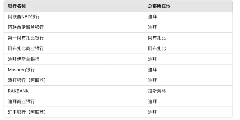 迪拜十大最佳银行名单