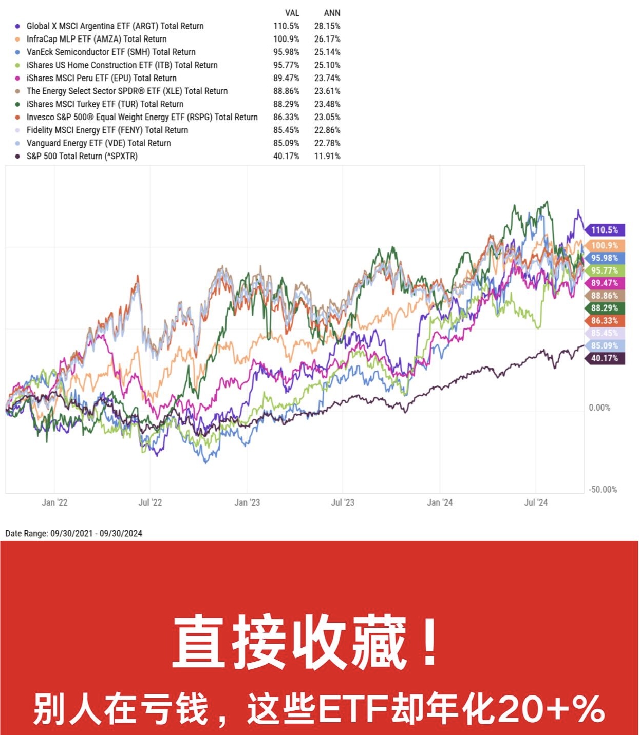 别人在亏钱，这些美股ETF基金却年化20+% 