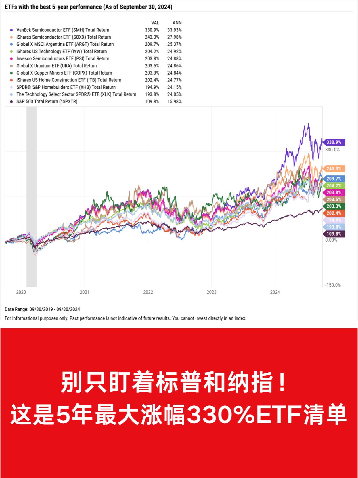 别只盯着标普和纳指！ 5年最大涨幅330%清单