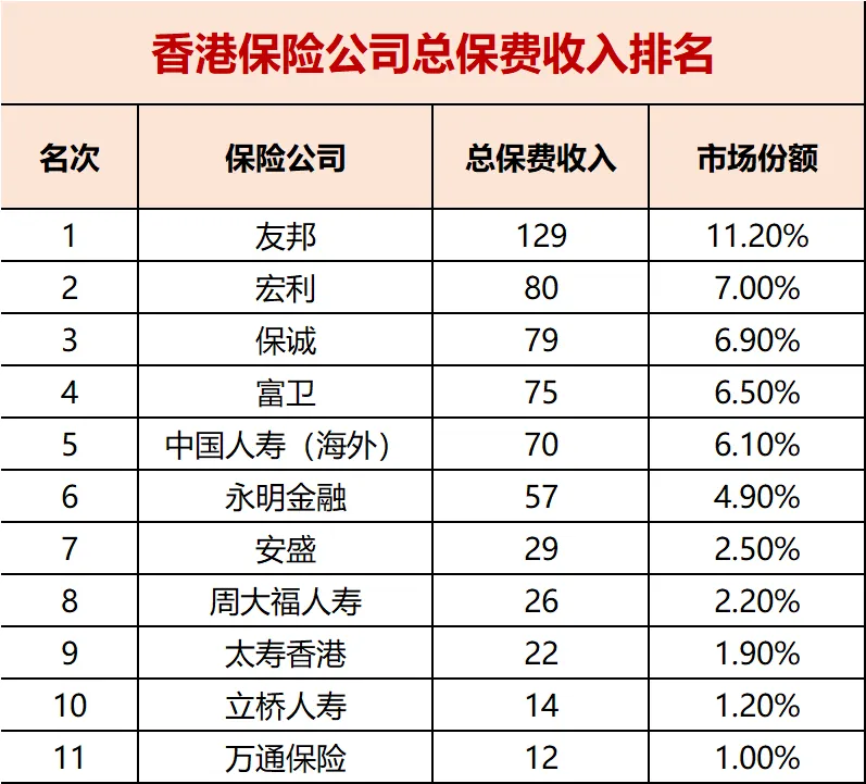 2024年全新香港保险公司排名前十榜单来袭！你知几家？