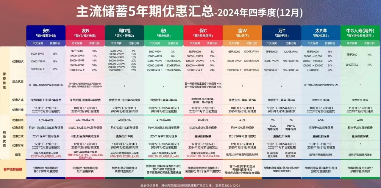 12月香港保险优惠汇总！把握“预缴最高５%高息”最后上车机会!友邦/宏利/安盛/保诚/周大福/万通/富卫/永明/中国人寿海外/太保香港/太平香港12家保司