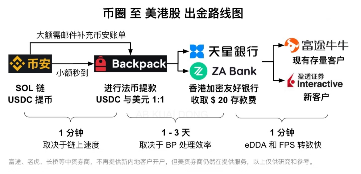 币圈安全出金到港美股