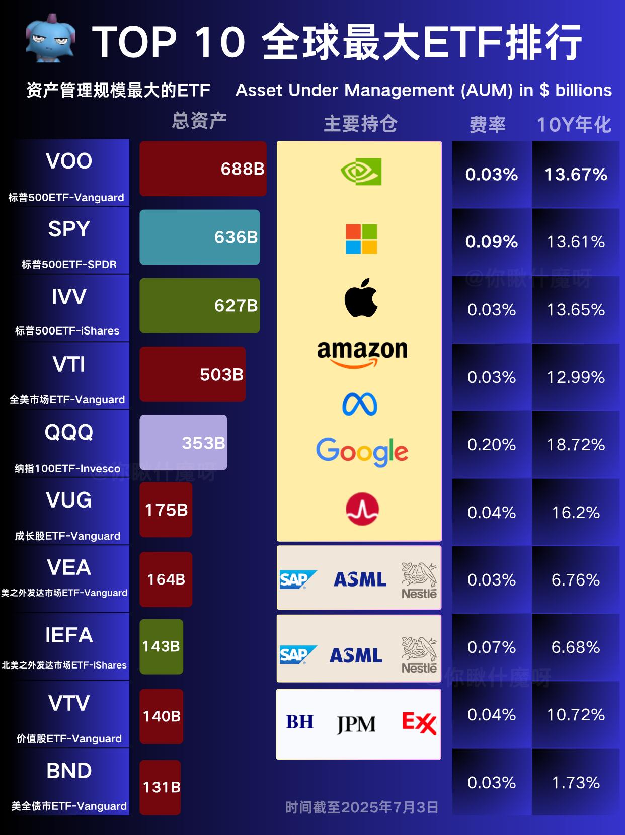 2025年7月全球最大的ETF排行TOP10