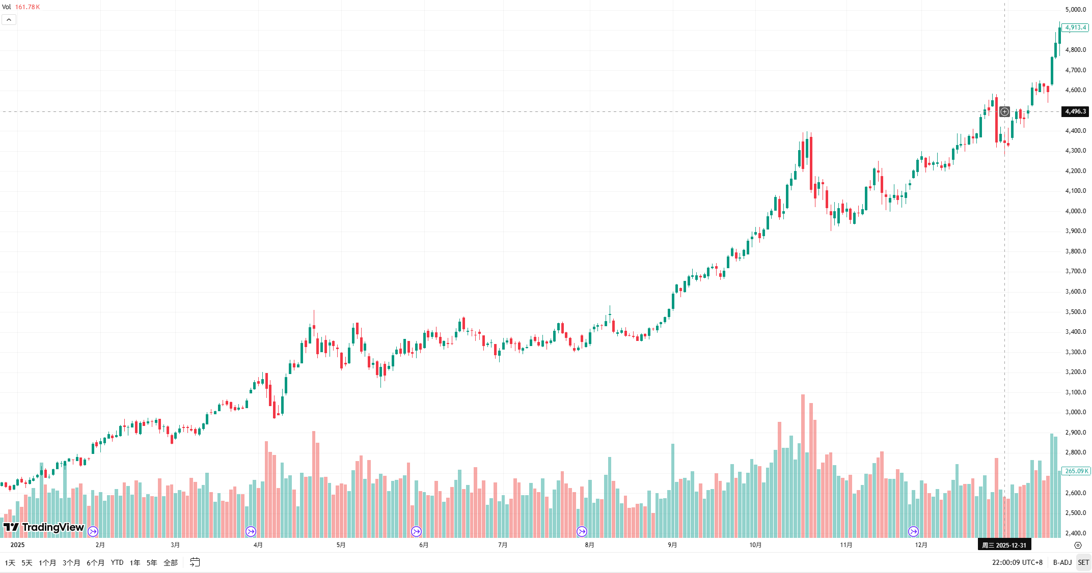 100万分别买黄金/白银/比特币/以太坊加密货币/港美股A股大盘指数2025年一年能赚多少钱？